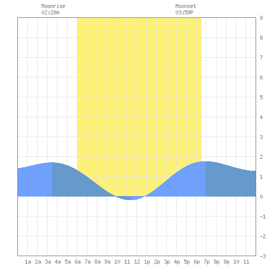 Saipan tide chart for Friday, August 30, 2024