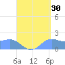 Saipan tide chart for Friday, August 30, 2024
