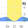 Saipan tide chart for Saturday, August 31, 2024