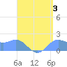 Saipan tide chart for Saturday, August 3, 2024