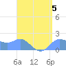 Saipan tide chart for Monday, August 5, 2024