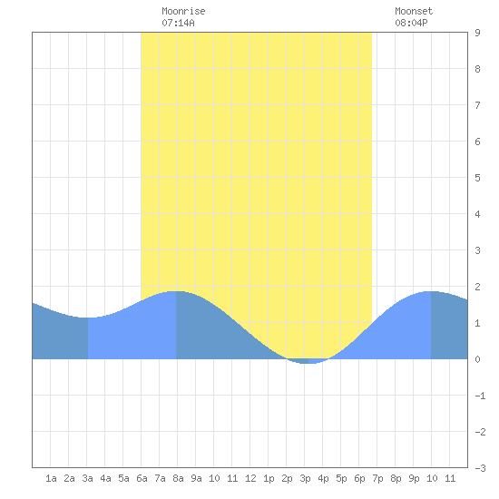 Saipan tide chart for Tuesday, August 6, 2024