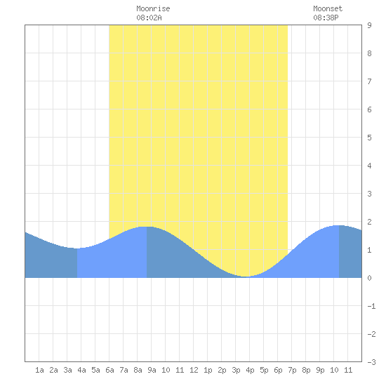 Saipan tide chart for Wednesday, August 7, 2024