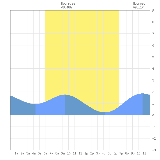 Saipan tide chart for Thursday, August 8, 2024