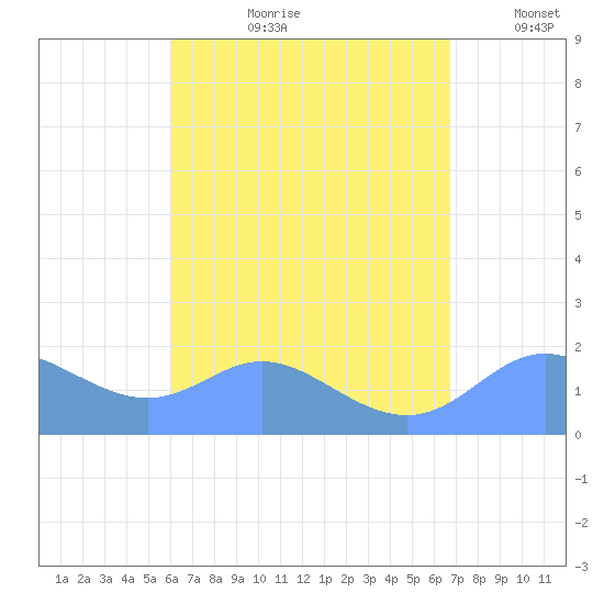 Saipan tide chart for Friday, August 9, 2024