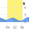 Saipan tide chart for Friday, August 9, 2024