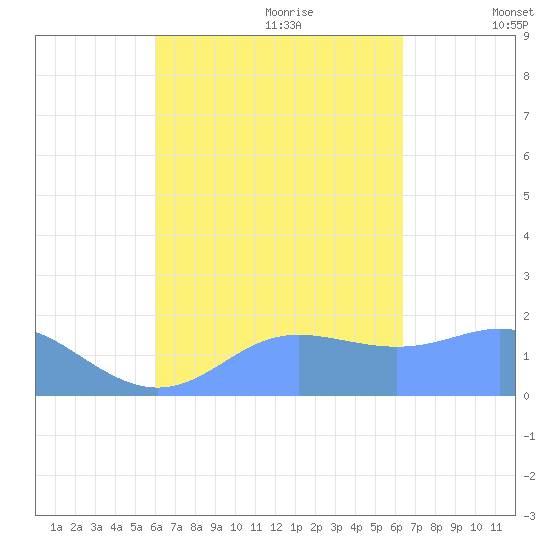 Saipan tide chart for Tuesday, September 10, 2024