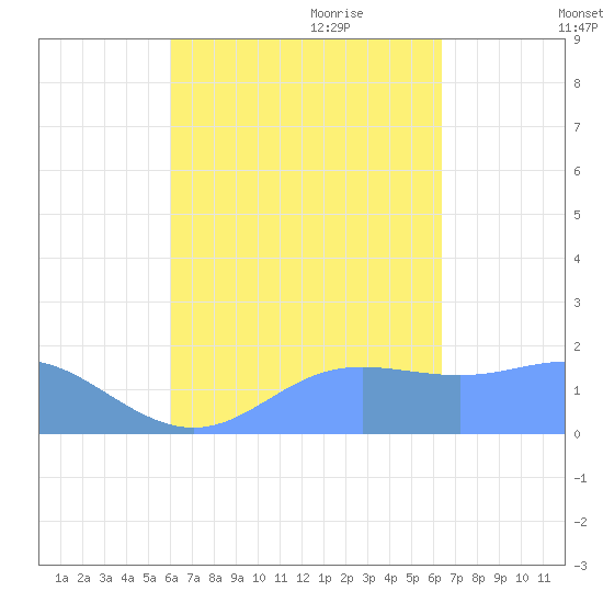 Saipan tide chart for Wednesday, September 11, 2024
