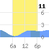 Saipan tide chart for Wednesday, September 11, 2024