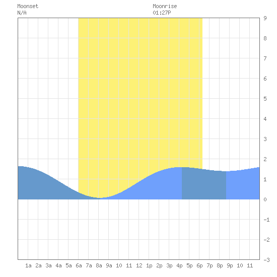 Saipan tide chart for Thursday, September 12, 2024