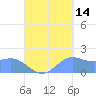 Saipan tide chart for Saturday, September 14, 2024