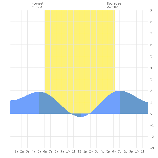 Saipan tide chart for Monday, September 16, 2024