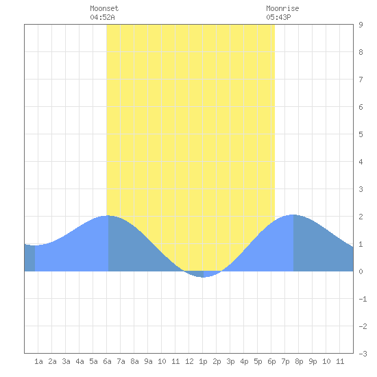 Saipan tide chart for Tuesday, September 17, 2024