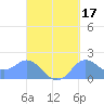 Saipan tide chart for Tuesday, September 17, 2024