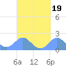 Saipan tide chart for Thursday, September 19, 2024