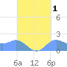 Saipan tide chart for Sunday, September 1, 2024