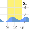 Saipan tide chart for Saturday, September 21, 2024