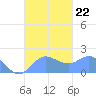 Saipan tide chart for Sunday, September 22, 2024