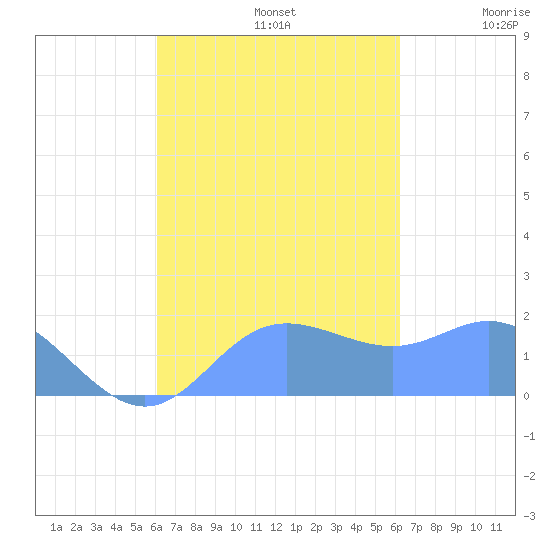 Saipan tide chart for Monday, September 23, 2024