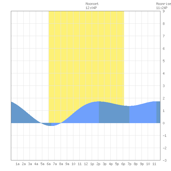 Saipan tide chart for Tuesday, September 24, 2024
