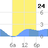 Saipan tide chart for Tuesday, September 24, 2024