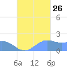 Saipan tide chart for Thursday, September 26, 2024
