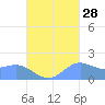 Saipan tide chart for Saturday, September 28, 2024
