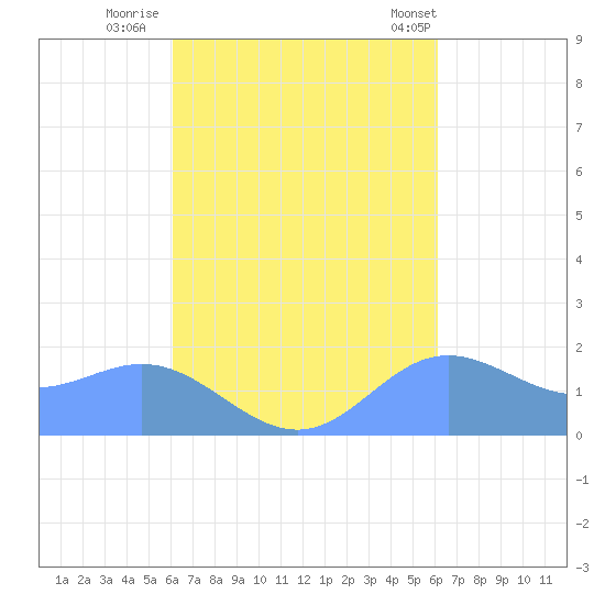 Saipan tide chart for Sunday, September 29, 2024