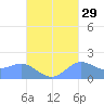 Saipan tide chart for Sunday, September 29, 2024