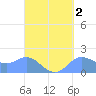 Saipan tide chart for Monday, September 2, 2024