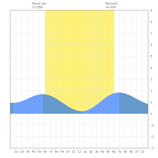 Saipan tide chart for Monday, September 30, 2024