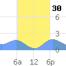 Saipan tide chart for Monday, September 30, 2024