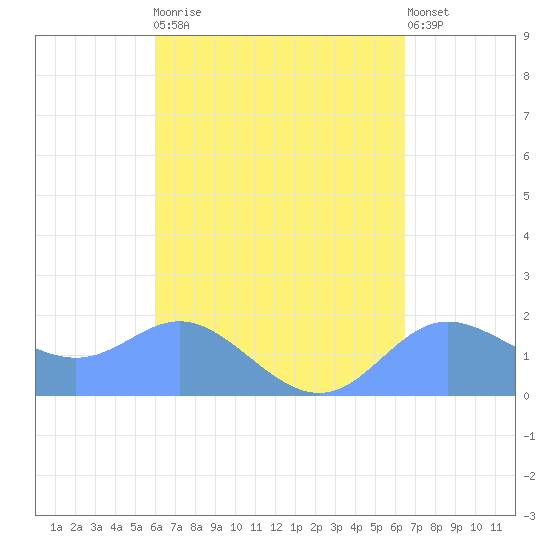 Saipan tide chart for Tuesday, September 3, 2024