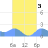 Saipan tide chart for Tuesday, September 3, 2024