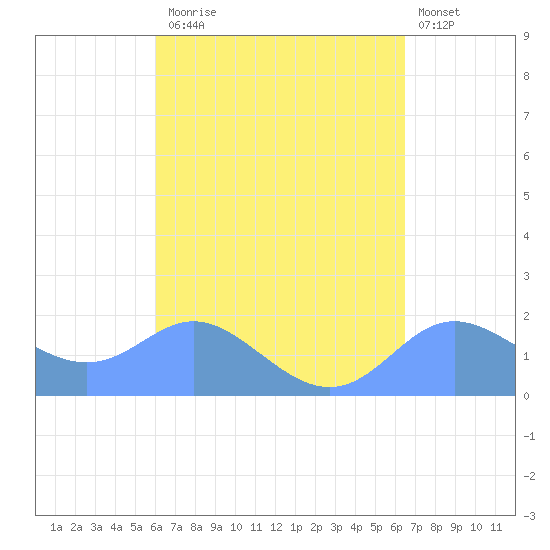 Saipan tide chart for Wednesday, September 4, 2024
