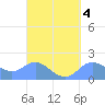 Saipan tide chart for Wednesday, September 4, 2024