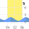 Saipan tide chart for Thursday, September 5, 2024