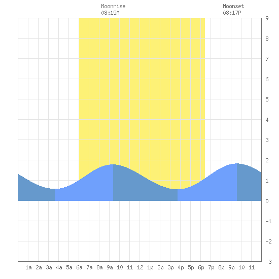 Saipan tide chart for Friday, September 6, 2024