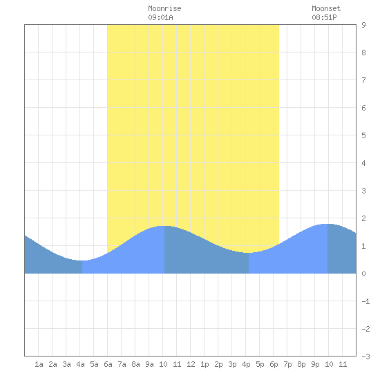 Saipan tide chart for Saturday, September 7, 2024