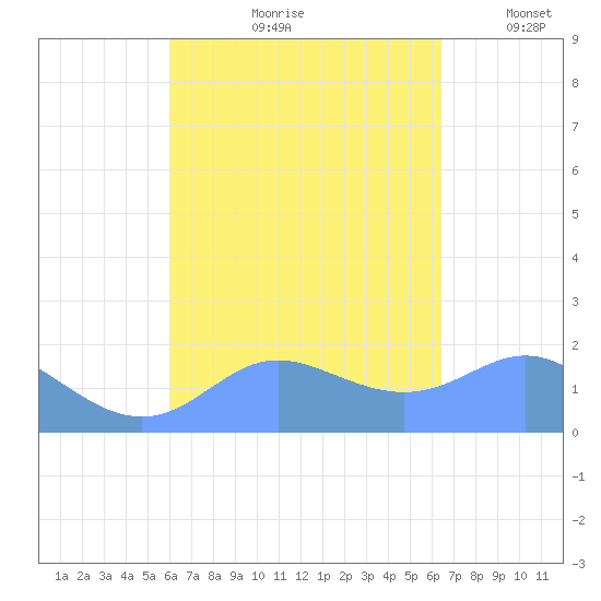 Saipan tide chart for Sunday, September 8, 2024