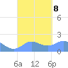 Saipan tide chart for Sunday, September 8, 2024