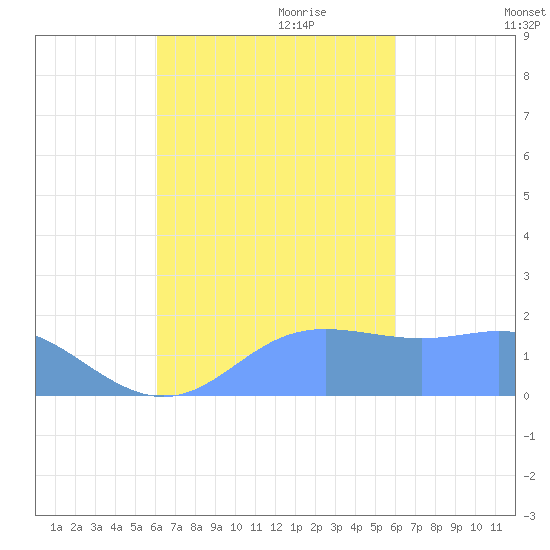 Saipan tide chart for Thursday, October 10, 2024