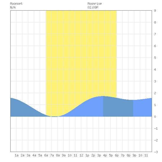 Saipan tide chart for Friday, October 11, 2024