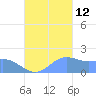 Saipan tide chart for Saturday, October 12, 2024