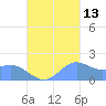 Saipan tide chart for Sunday, October 13, 2024