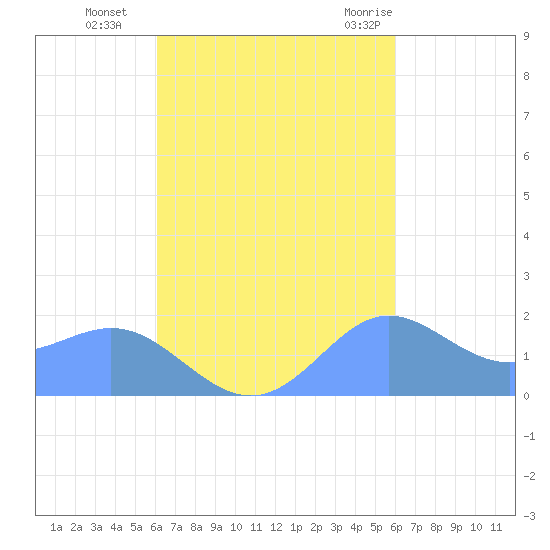 Saipan tide chart for Monday, October 14, 2024