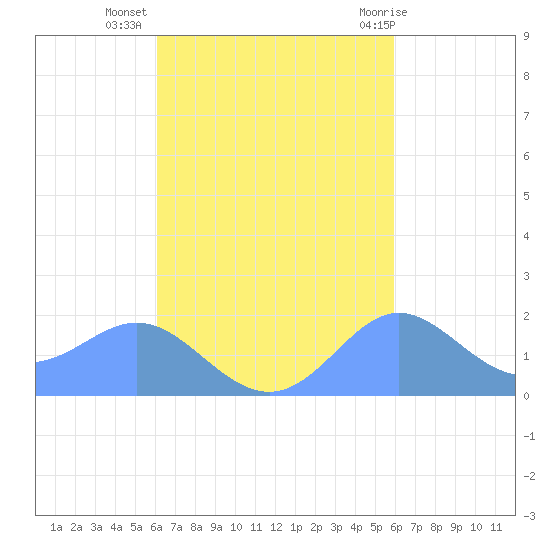 Saipan tide chart for Tuesday, October 15, 2024