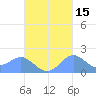 Saipan tide chart for Tuesday, October 15, 2024