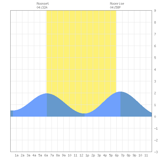 Saipan tide chart for Wednesday, October 16, 2024