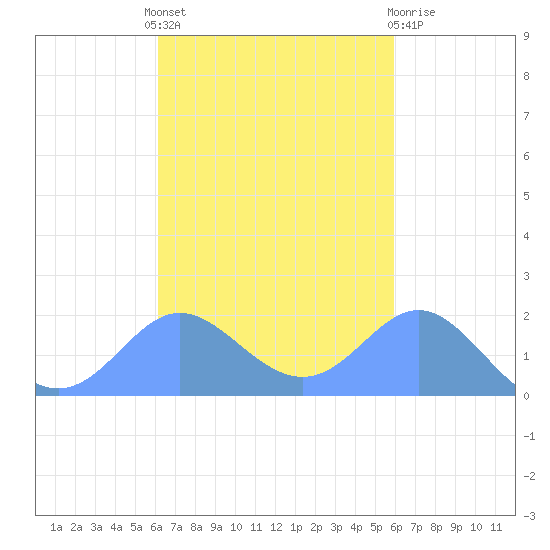 Saipan tide chart for Thursday, October 17, 2024